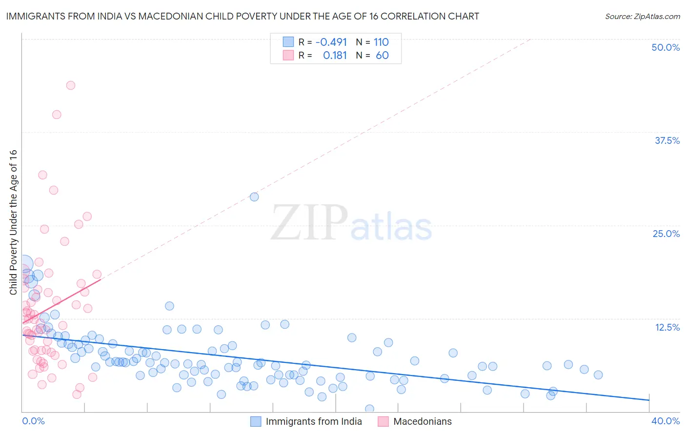 Immigrants from India vs Macedonian Child Poverty Under the Age of 16
