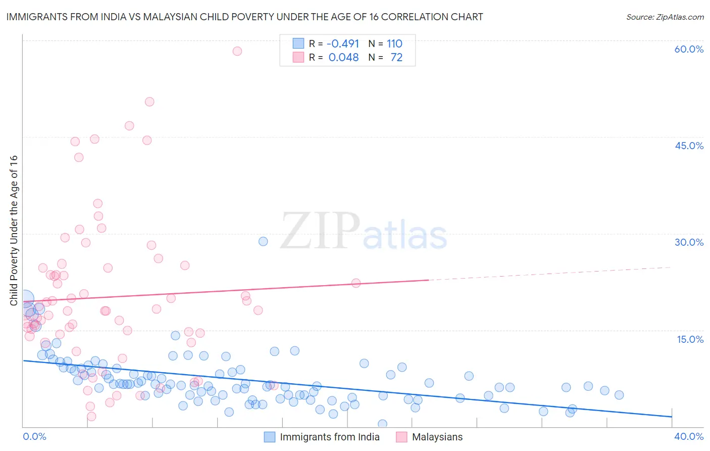 Immigrants from India vs Malaysian Child Poverty Under the Age of 16