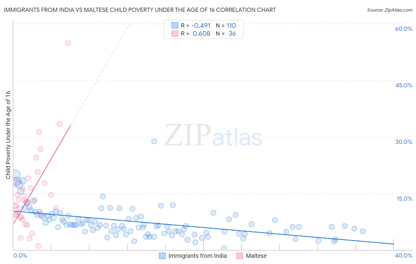 Immigrants from India vs Maltese Child Poverty Under the Age of 16