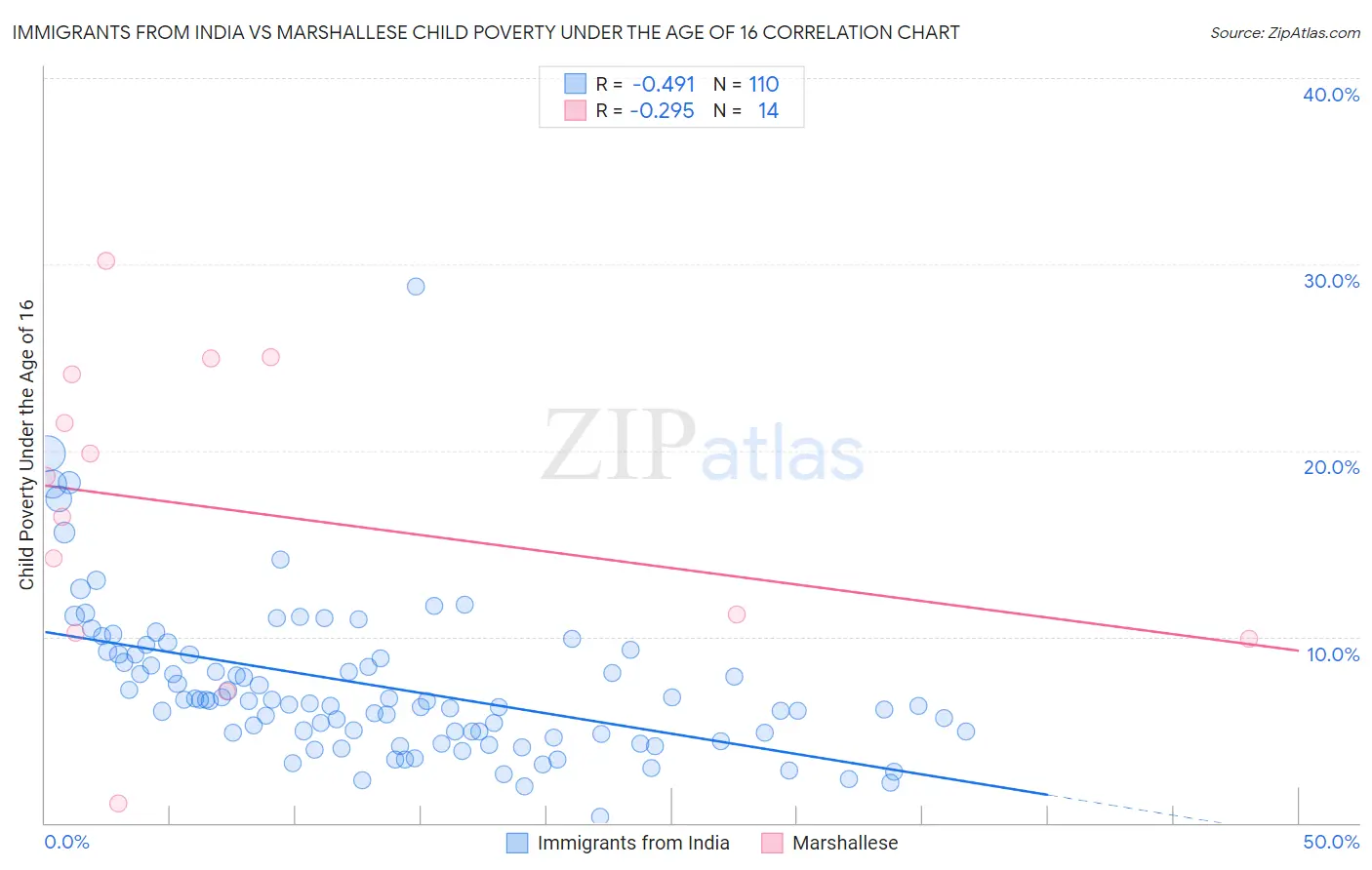 Immigrants from India vs Marshallese Child Poverty Under the Age of 16