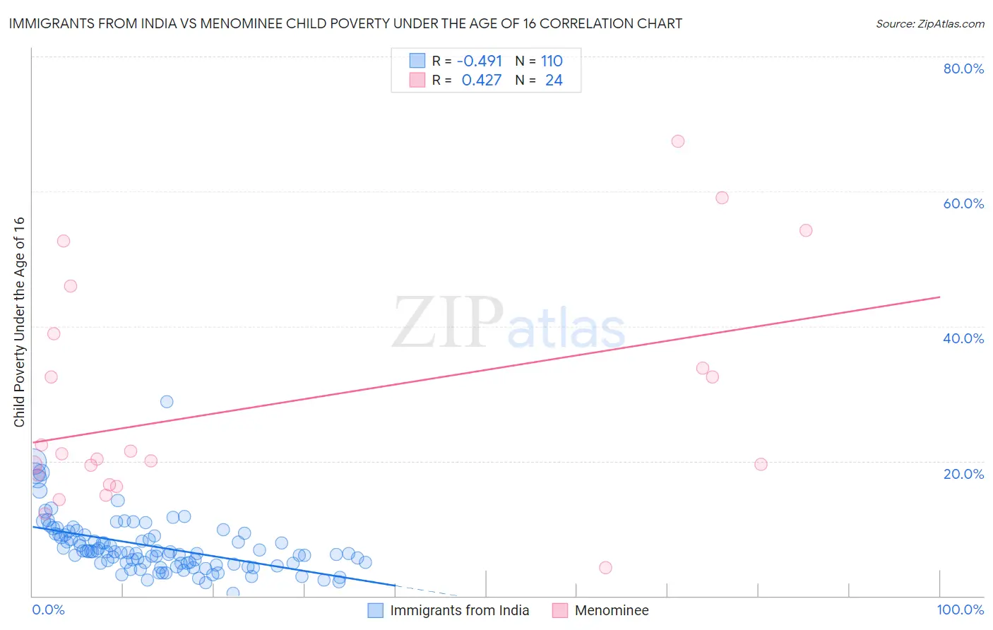 Immigrants from India vs Menominee Child Poverty Under the Age of 16