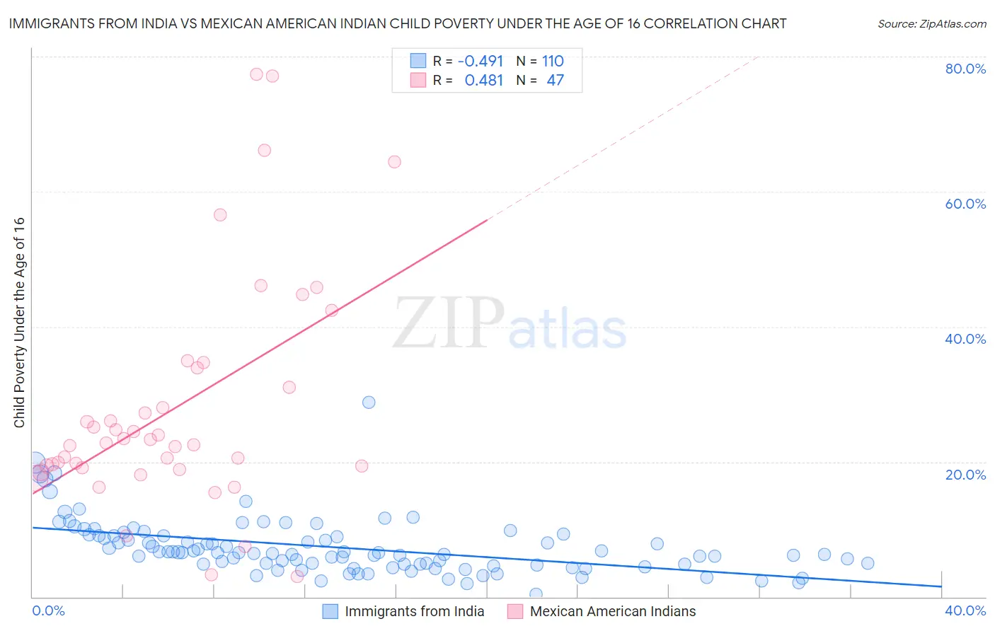 Immigrants from India vs Mexican American Indian Child Poverty Under the Age of 16