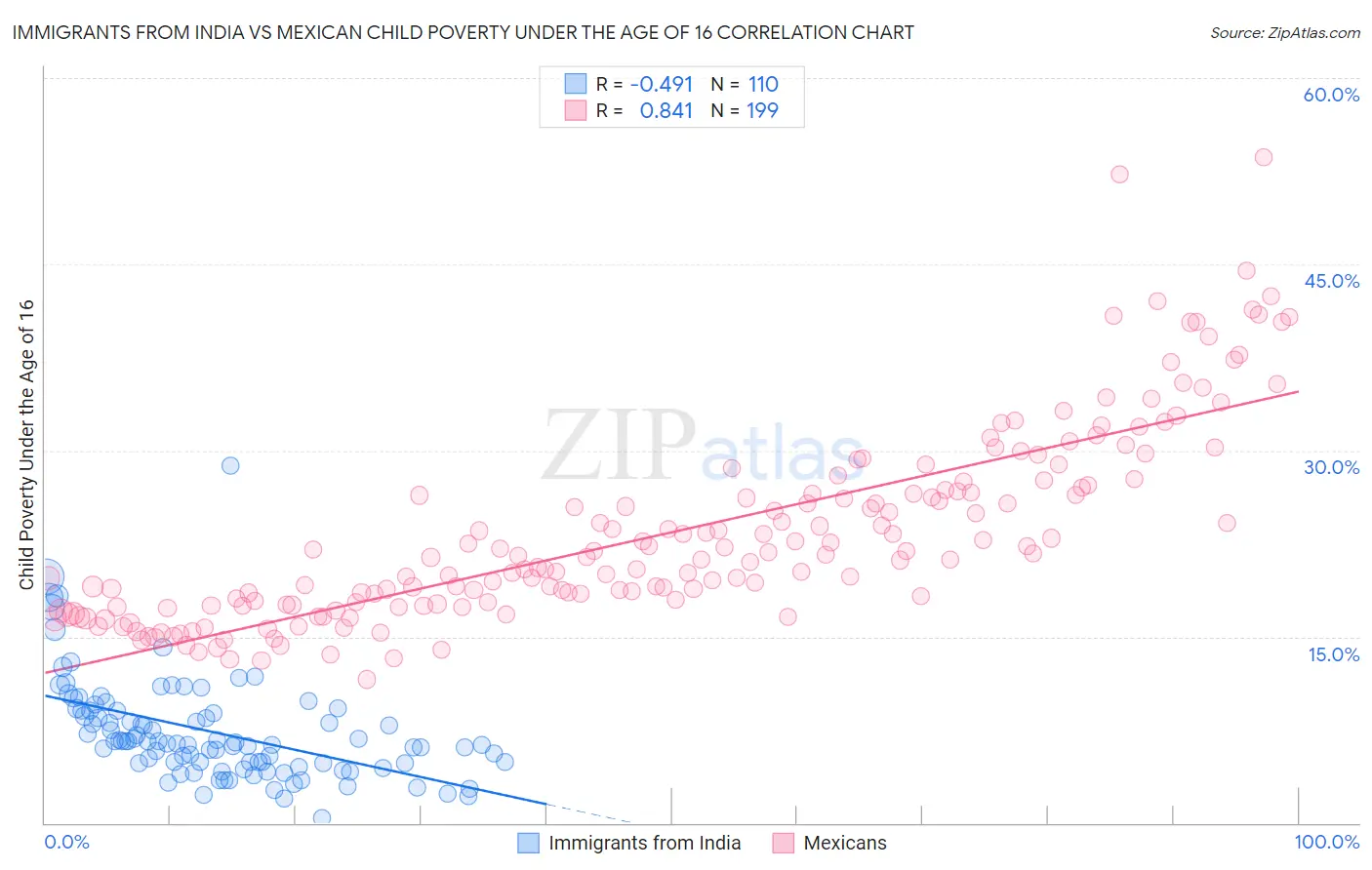Immigrants from India vs Mexican Child Poverty Under the Age of 16