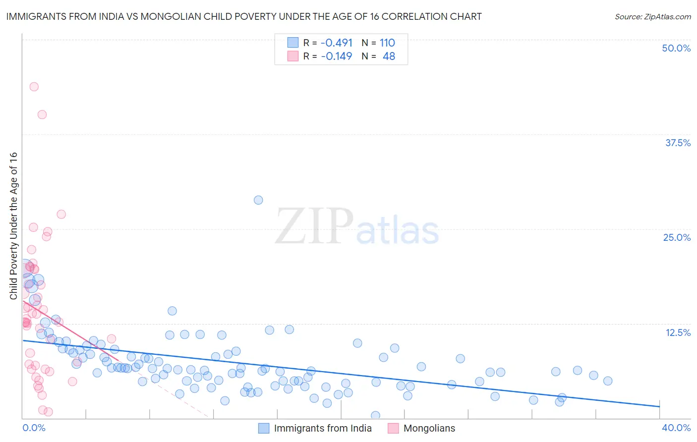 Immigrants from India vs Mongolian Child Poverty Under the Age of 16