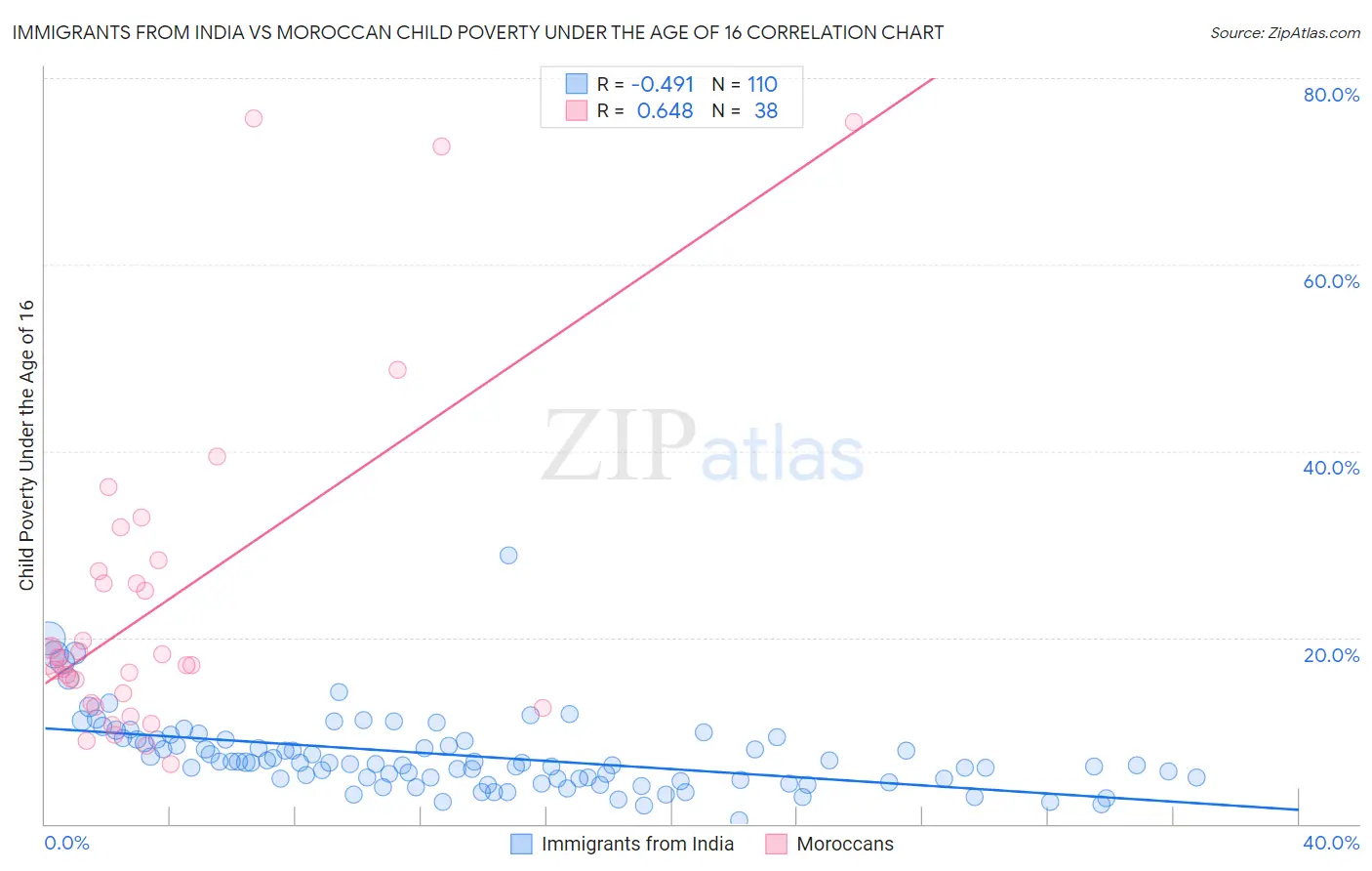 Immigrants from India vs Moroccan Child Poverty Under the Age of 16