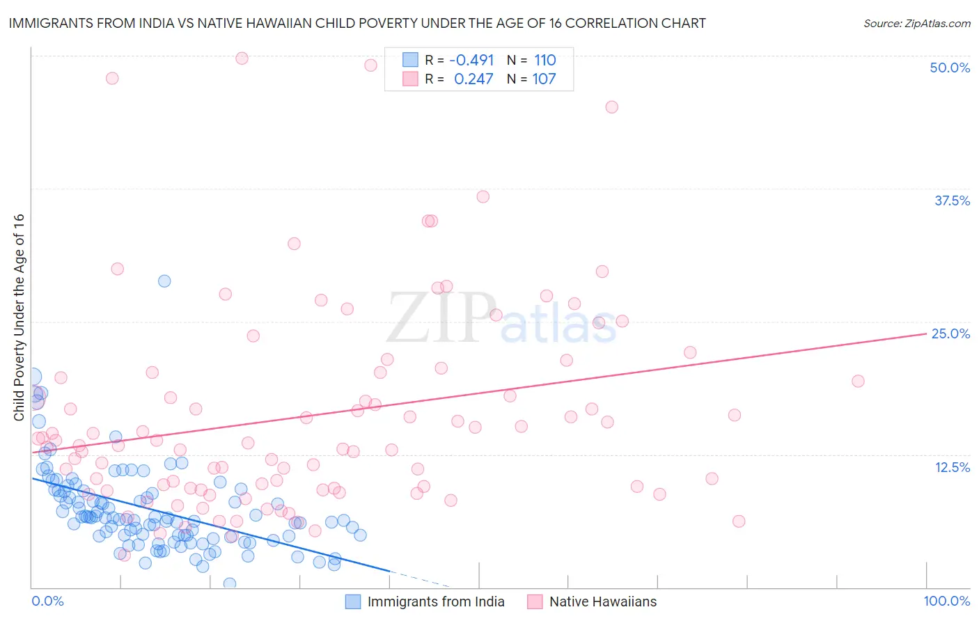 Immigrants from India vs Native Hawaiian Child Poverty Under the Age of 16