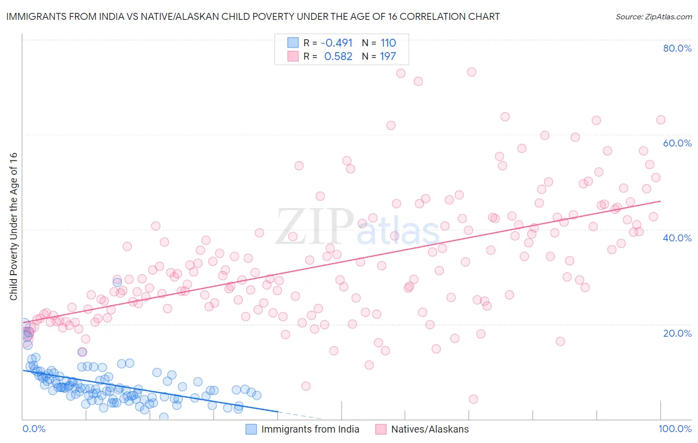 Immigrants from India vs Native/Alaskan Child Poverty Under the Age of 16