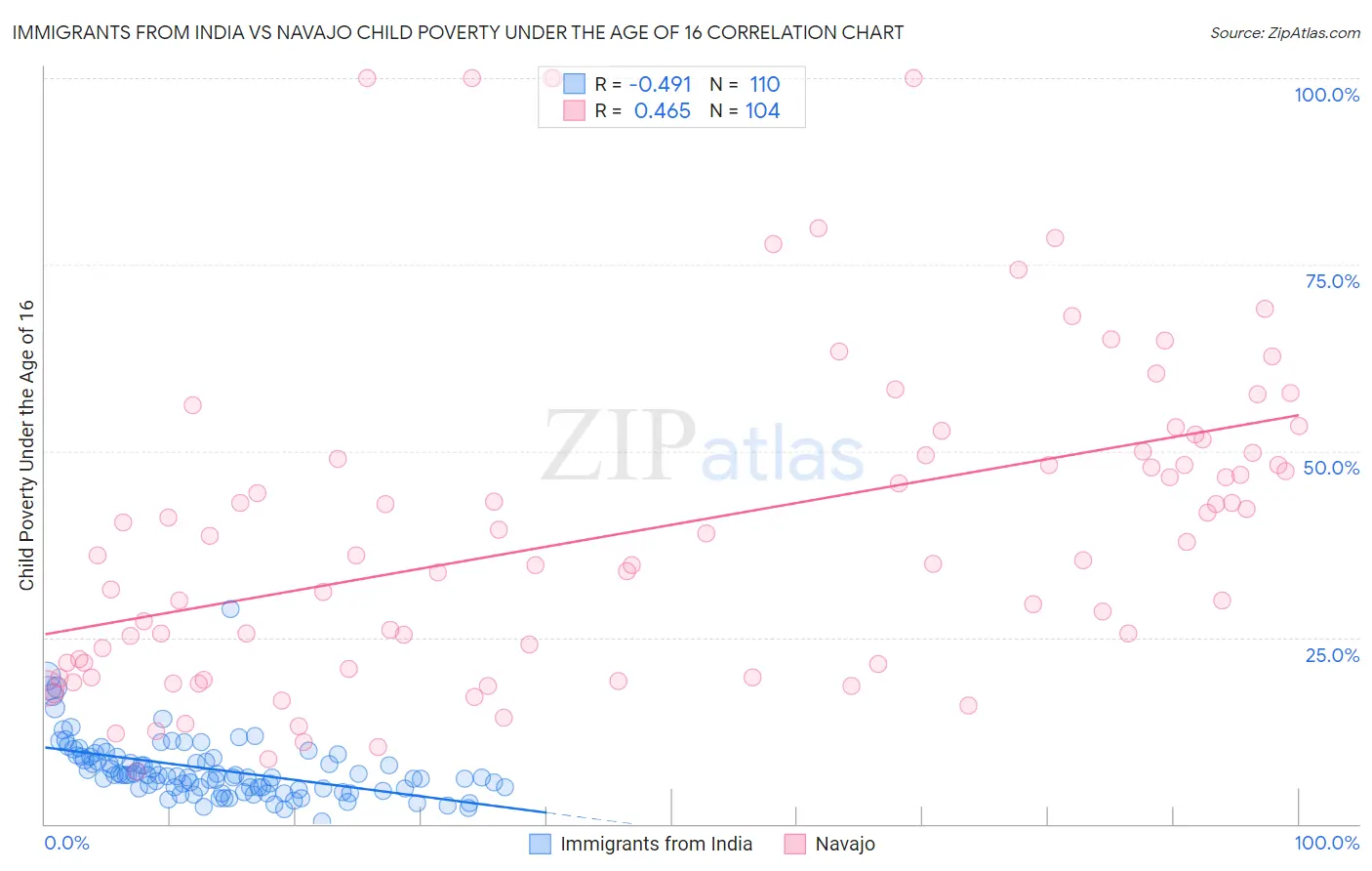 Immigrants from India vs Navajo Child Poverty Under the Age of 16