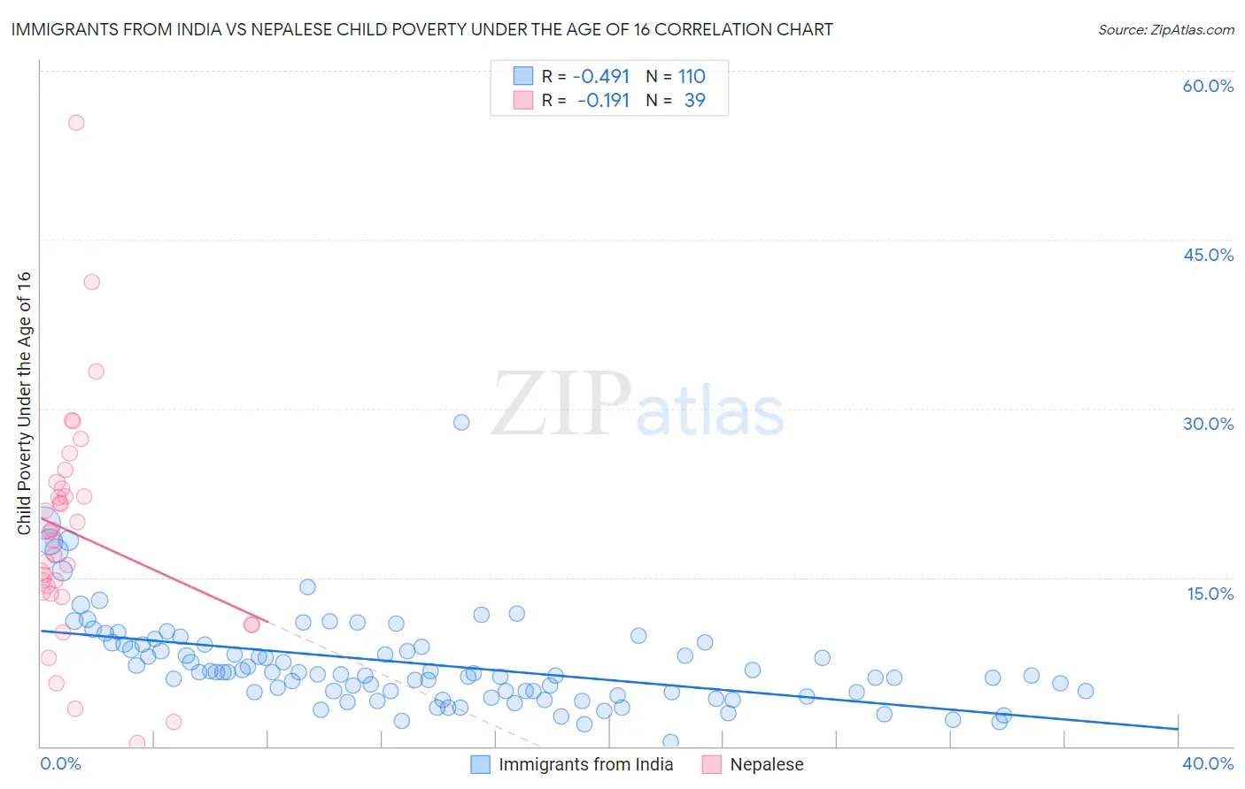 Immigrants from India vs Nepalese Child Poverty Under the Age of 16