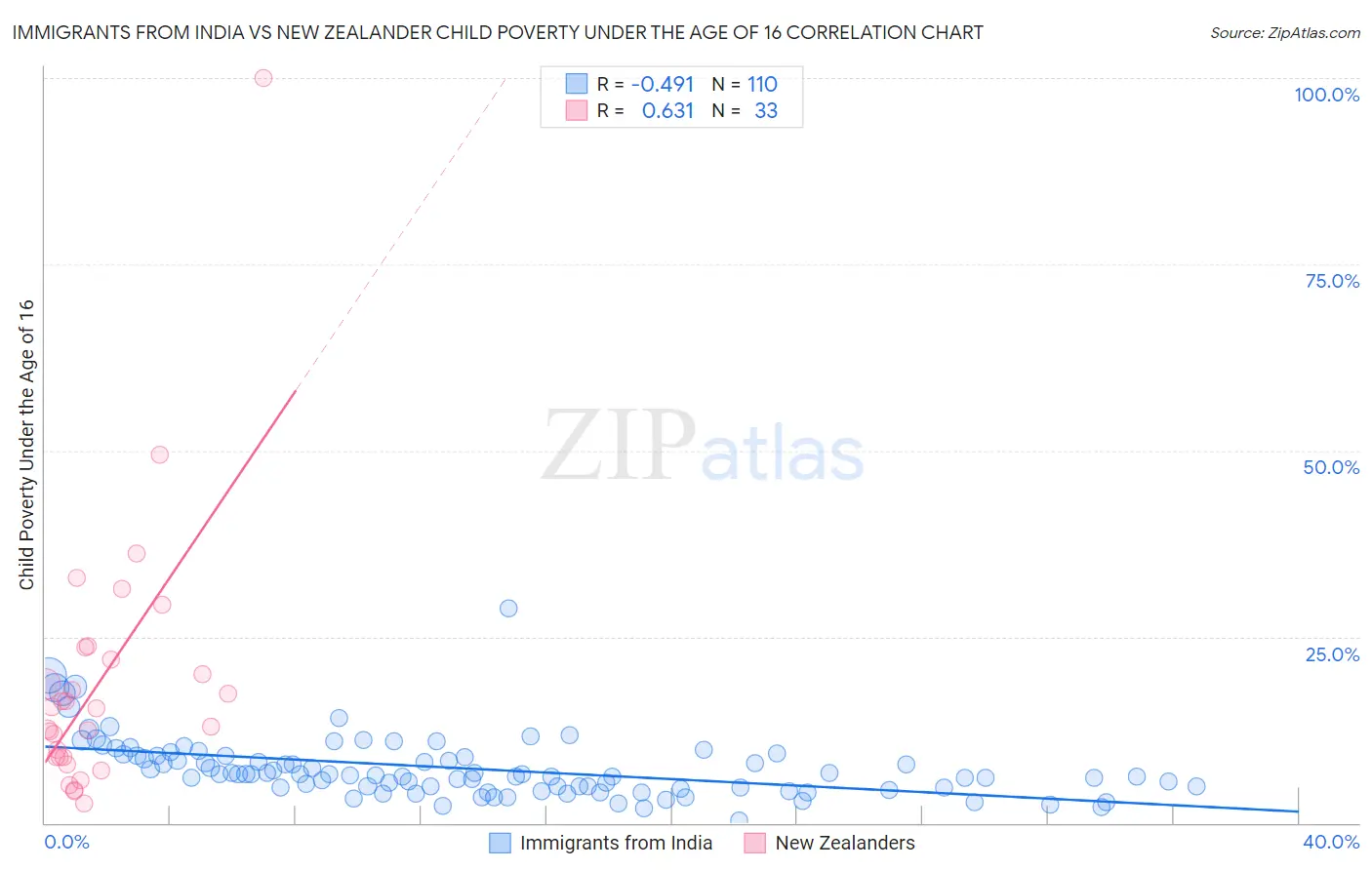 Immigrants from India vs New Zealander Child Poverty Under the Age of 16