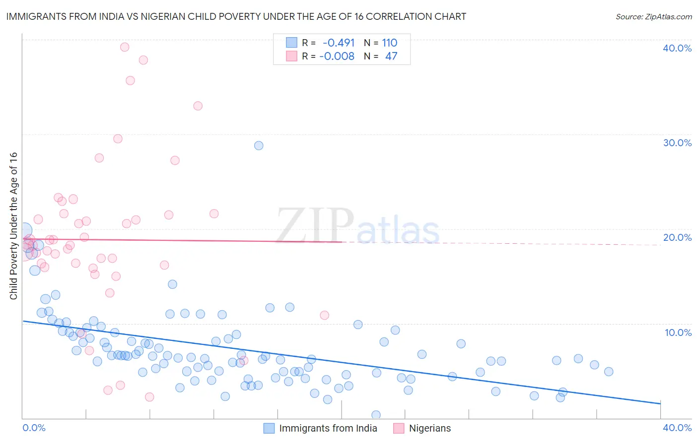 Immigrants from India vs Nigerian Child Poverty Under the Age of 16