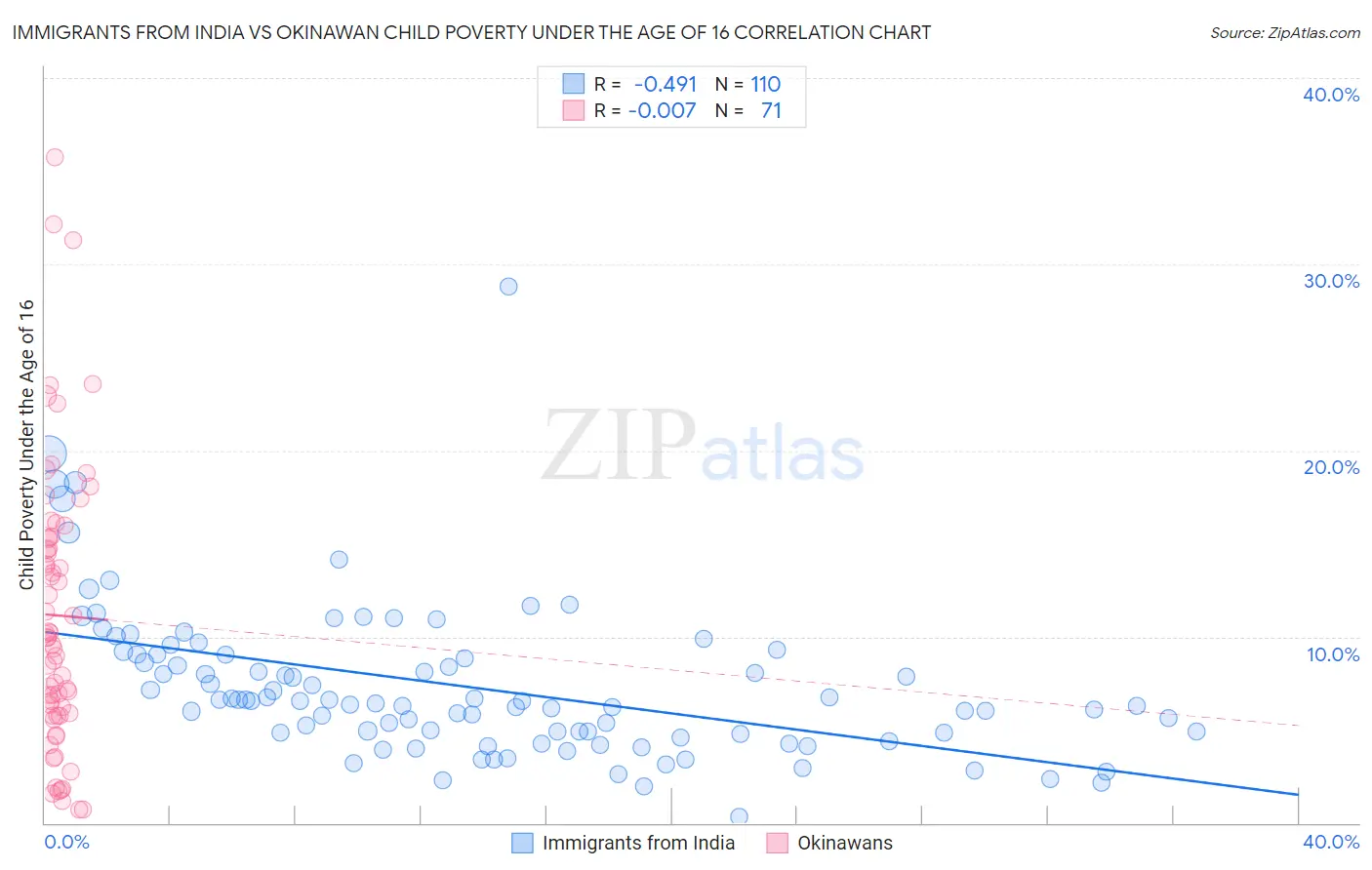 Immigrants from India vs Okinawan Child Poverty Under the Age of 16