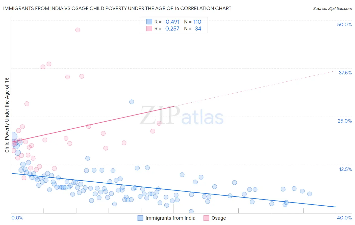 Immigrants from India vs Osage Child Poverty Under the Age of 16