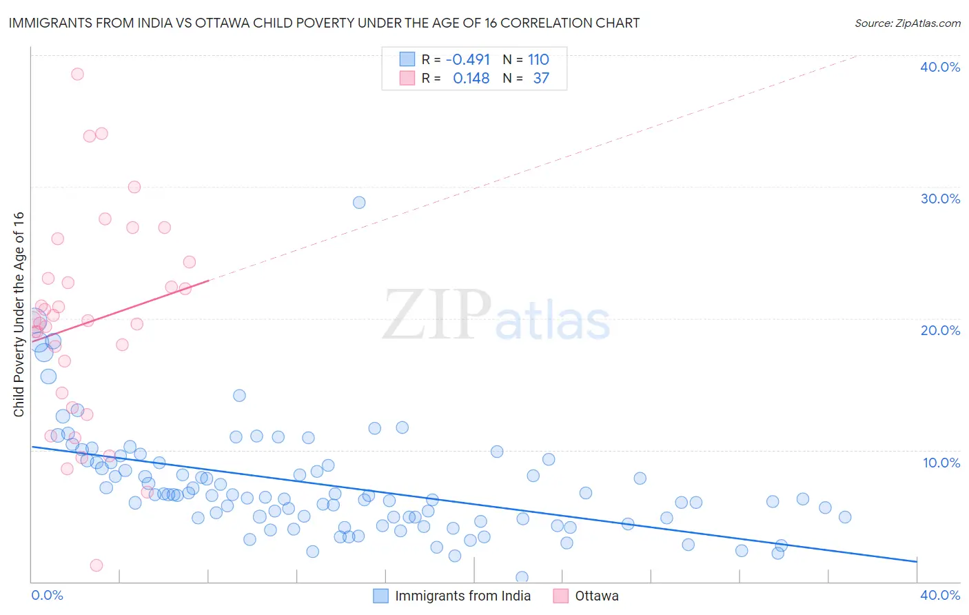 Immigrants from India vs Ottawa Child Poverty Under the Age of 16