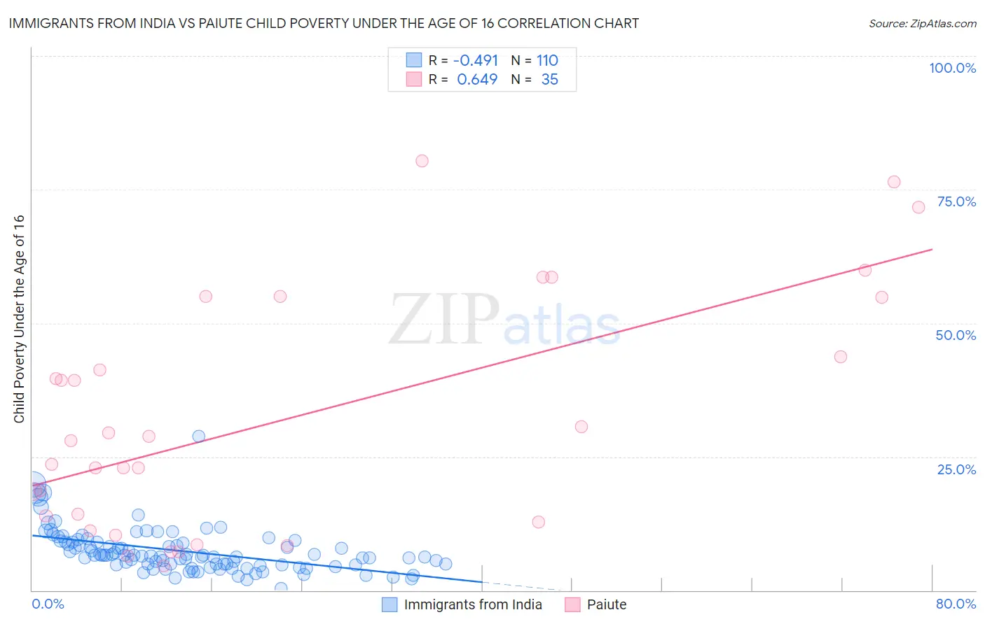 Immigrants from India vs Paiute Child Poverty Under the Age of 16