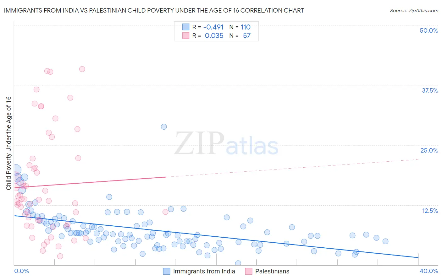 Immigrants from India vs Palestinian Child Poverty Under the Age of 16