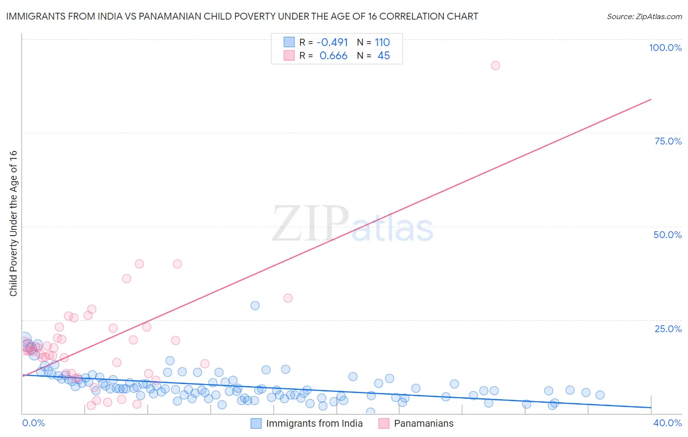 Immigrants from India vs Panamanian Child Poverty Under the Age of 16