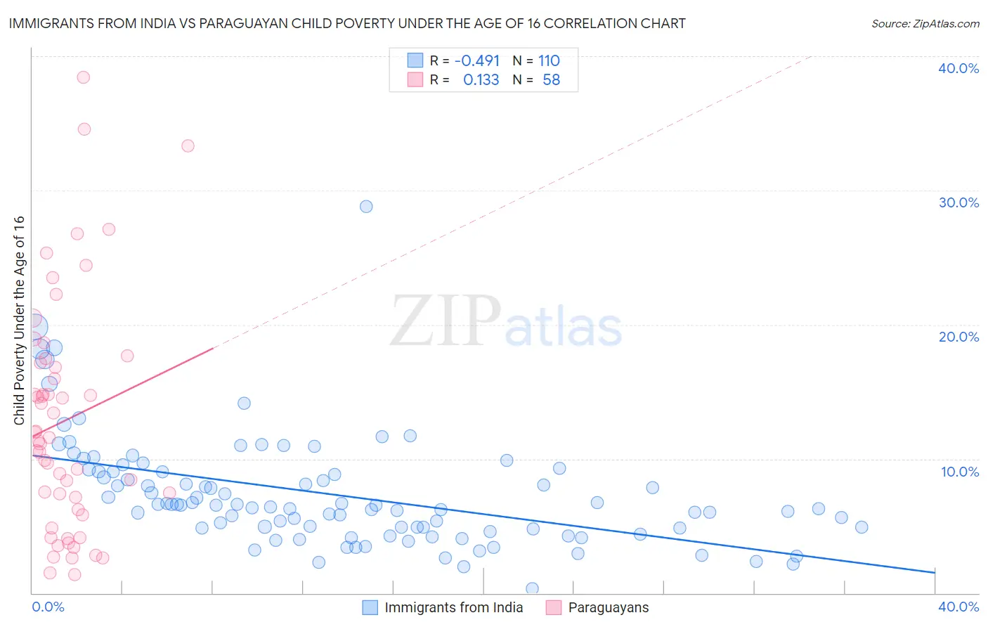 Immigrants from India vs Paraguayan Child Poverty Under the Age of 16