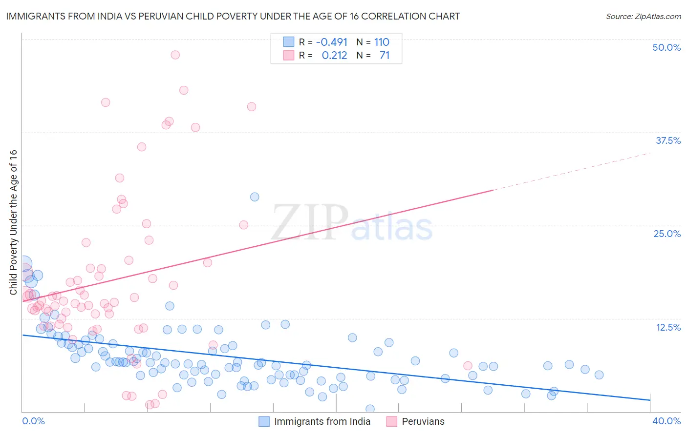 Immigrants from India vs Peruvian Child Poverty Under the Age of 16