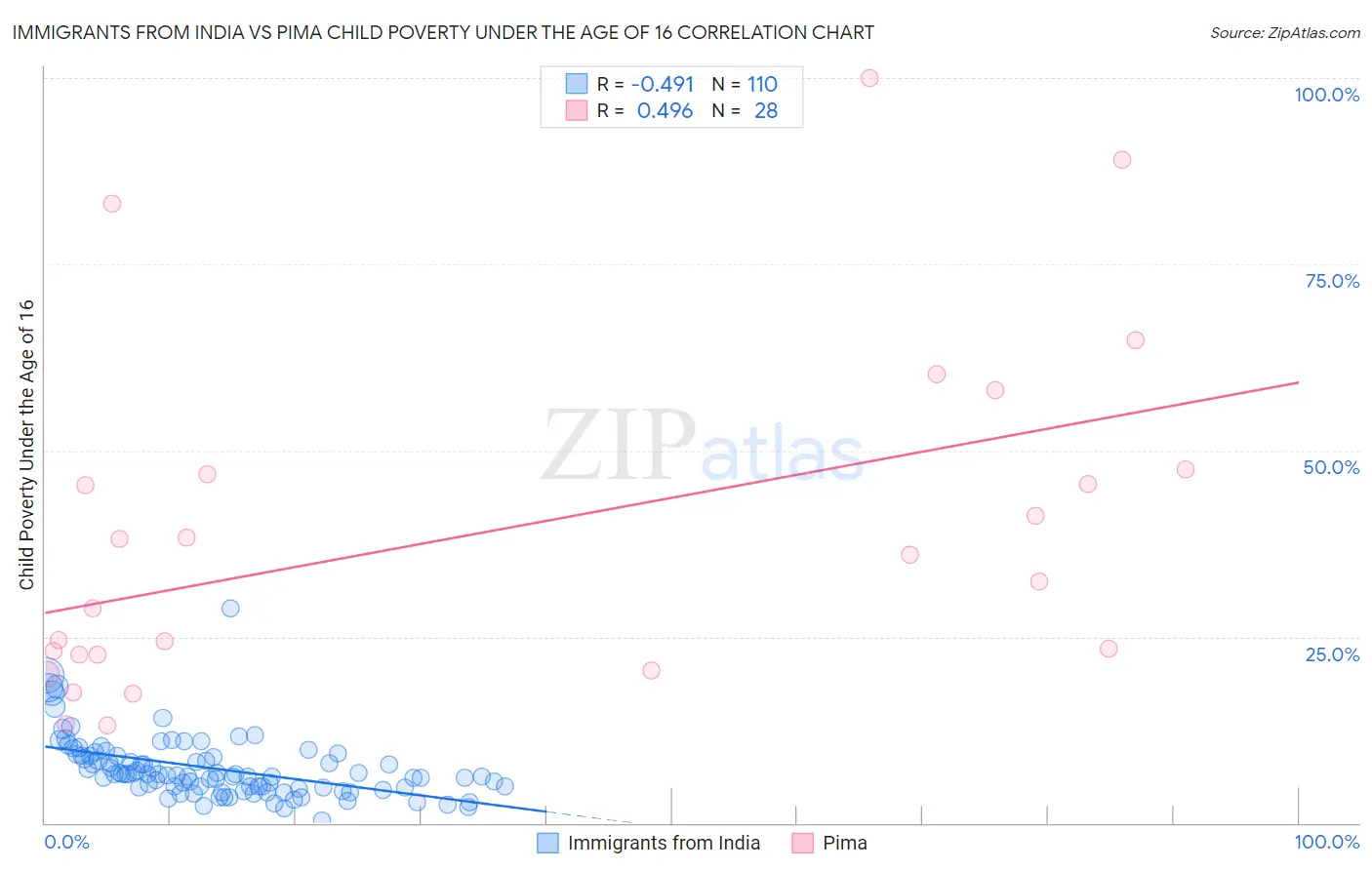 Immigrants from India vs Pima Child Poverty Under the Age of 16