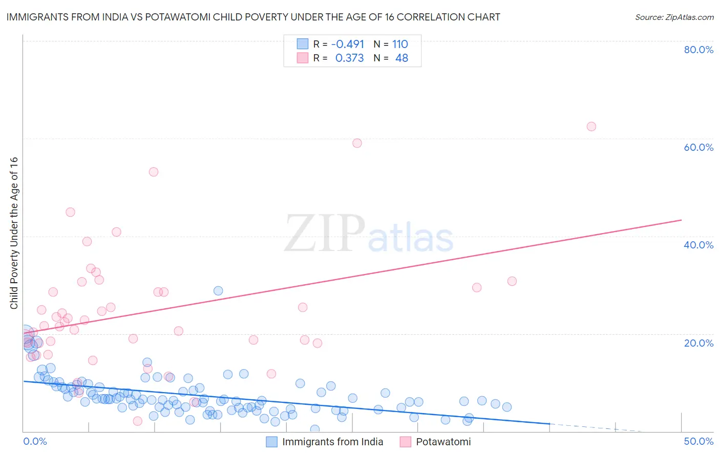 Immigrants from India vs Potawatomi Child Poverty Under the Age of 16