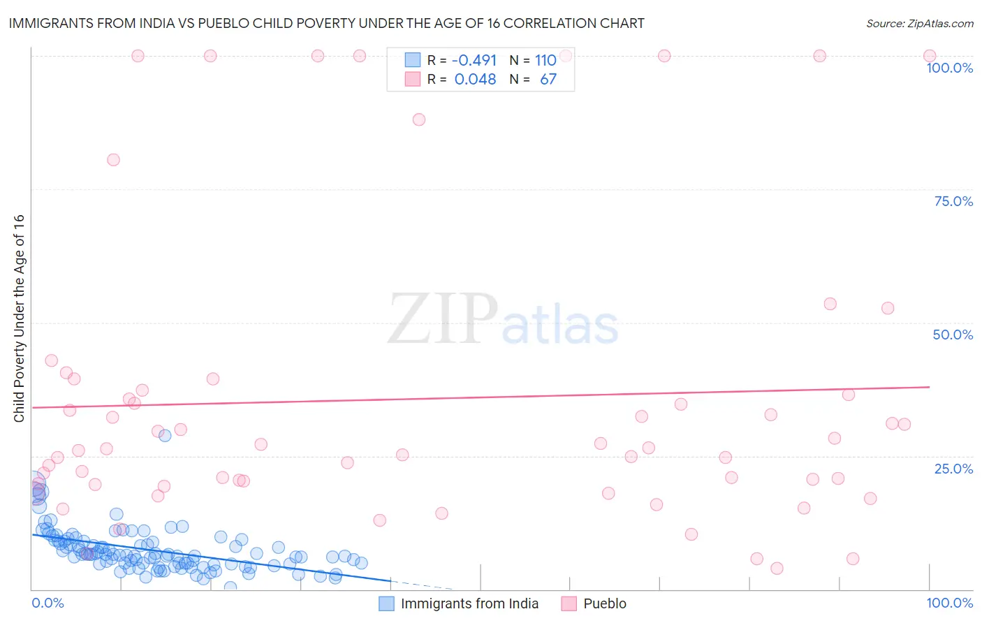 Immigrants from India vs Pueblo Child Poverty Under the Age of 16
