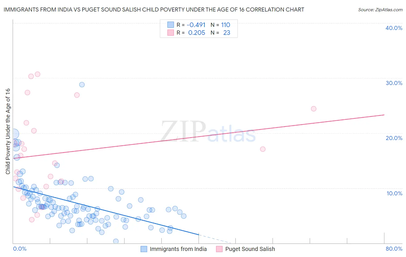 Immigrants from India vs Puget Sound Salish Child Poverty Under the Age of 16