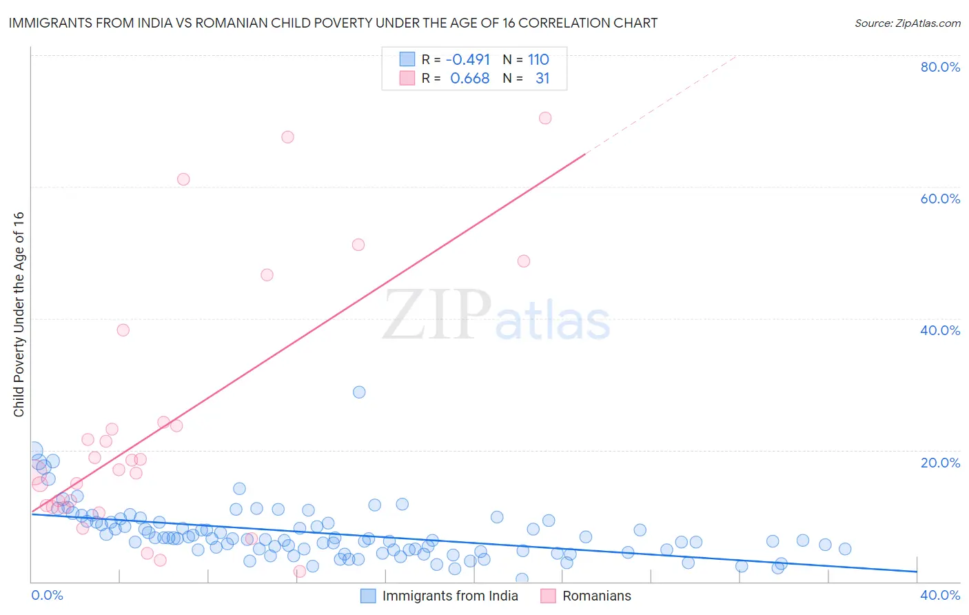Immigrants from India vs Romanian Child Poverty Under the Age of 16