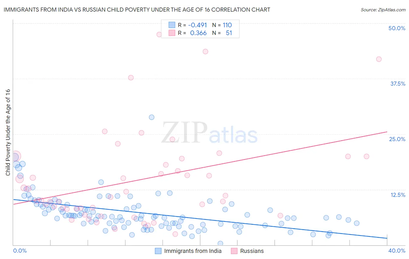 Immigrants from India vs Russian Child Poverty Under the Age of 16