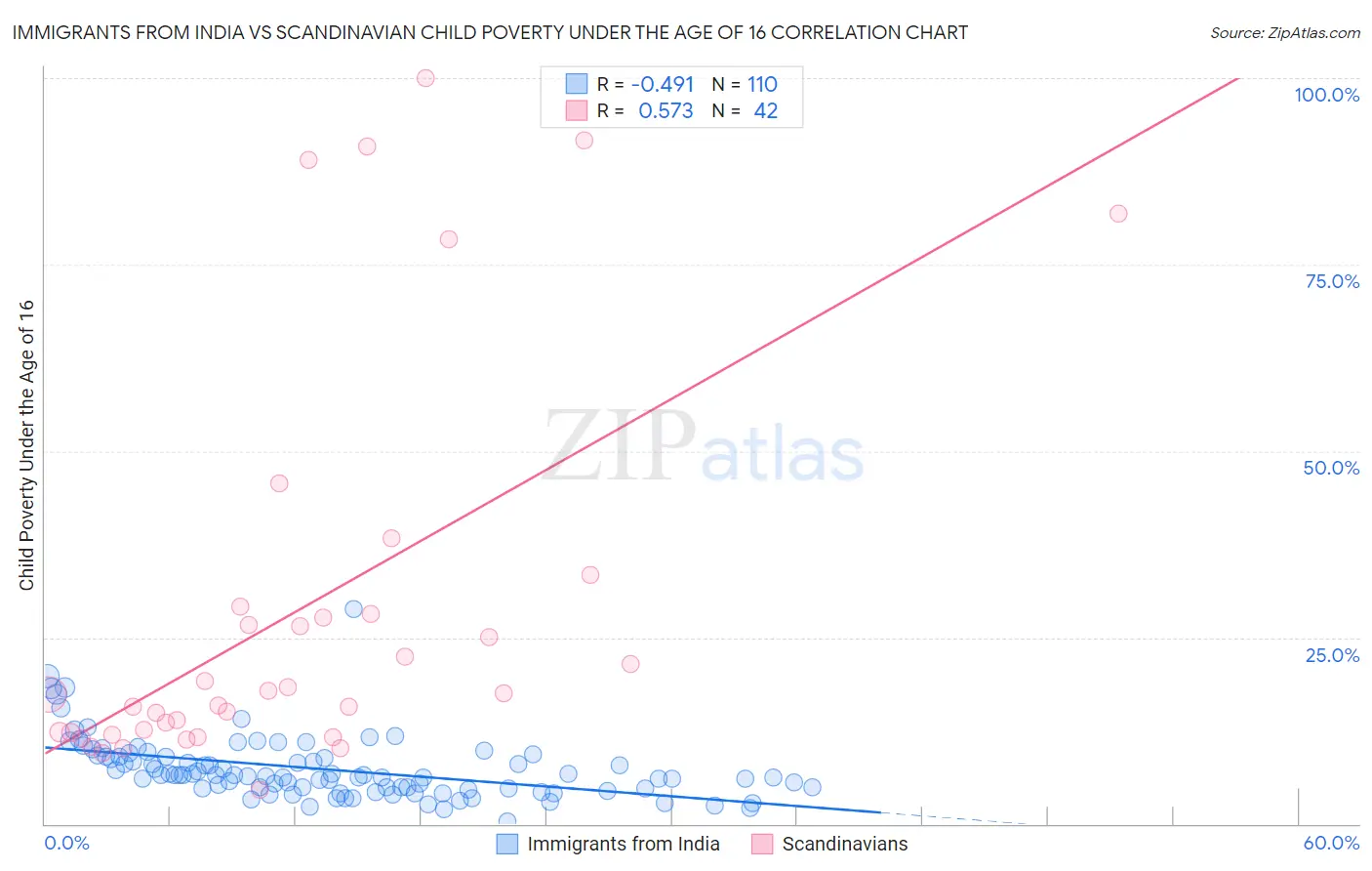 Immigrants from India vs Scandinavian Child Poverty Under the Age of 16