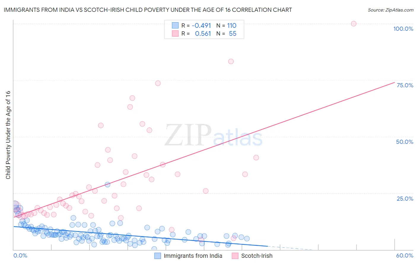 Immigrants from India vs Scotch-Irish Child Poverty Under the Age of 16