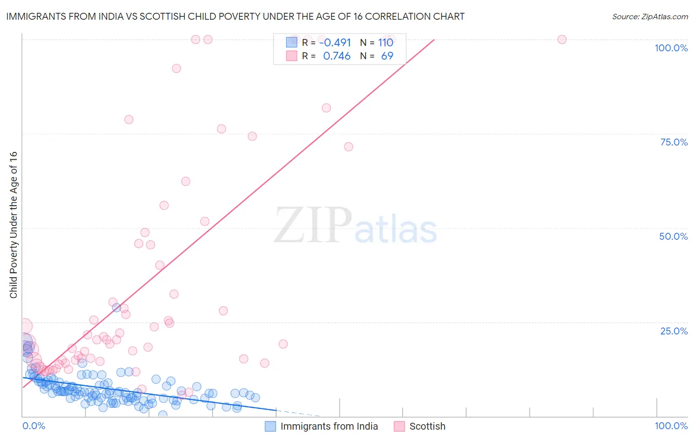 Immigrants from India vs Scottish Child Poverty Under the Age of 16