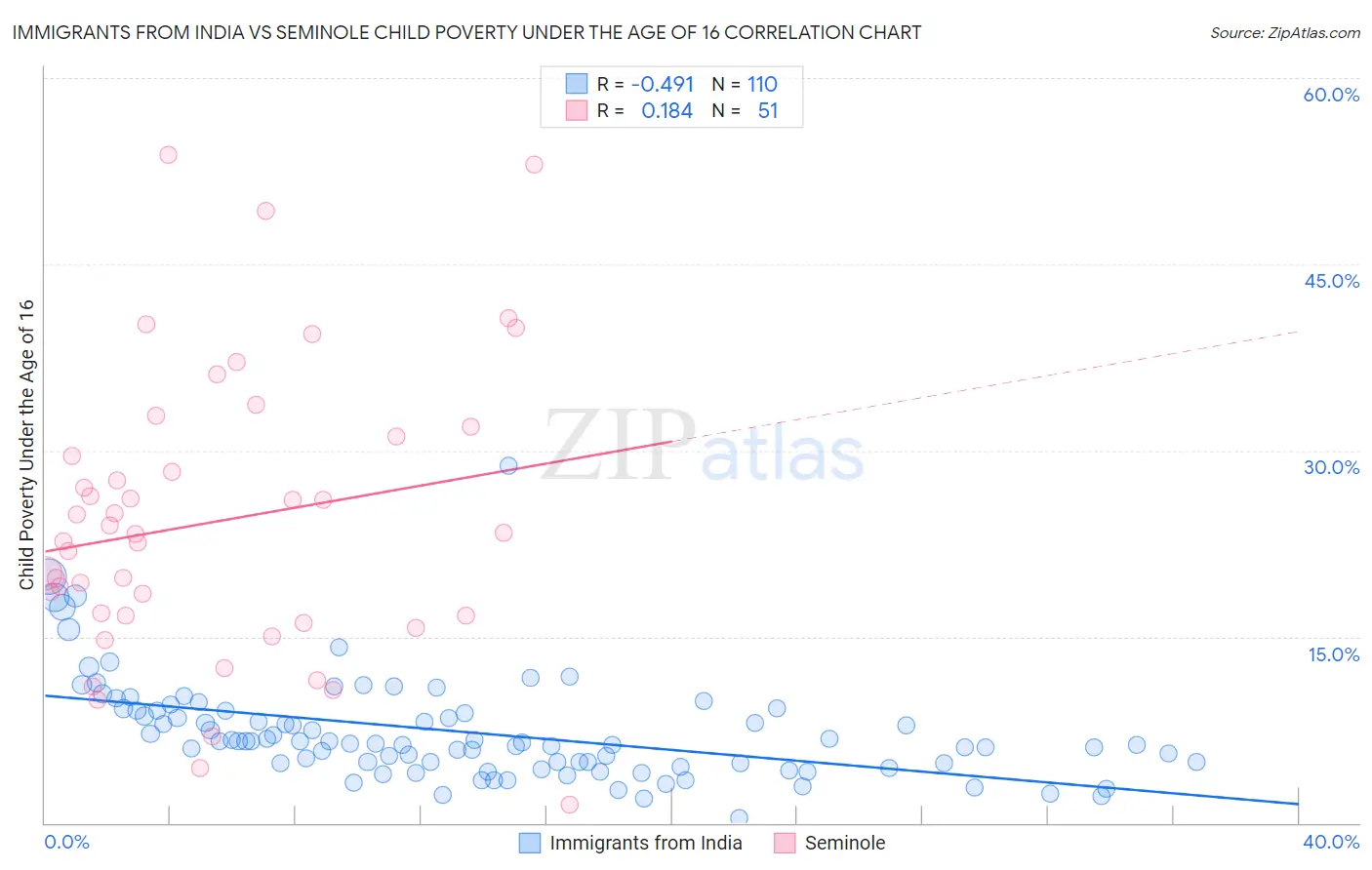 Immigrants from India vs Seminole Child Poverty Under the Age of 16