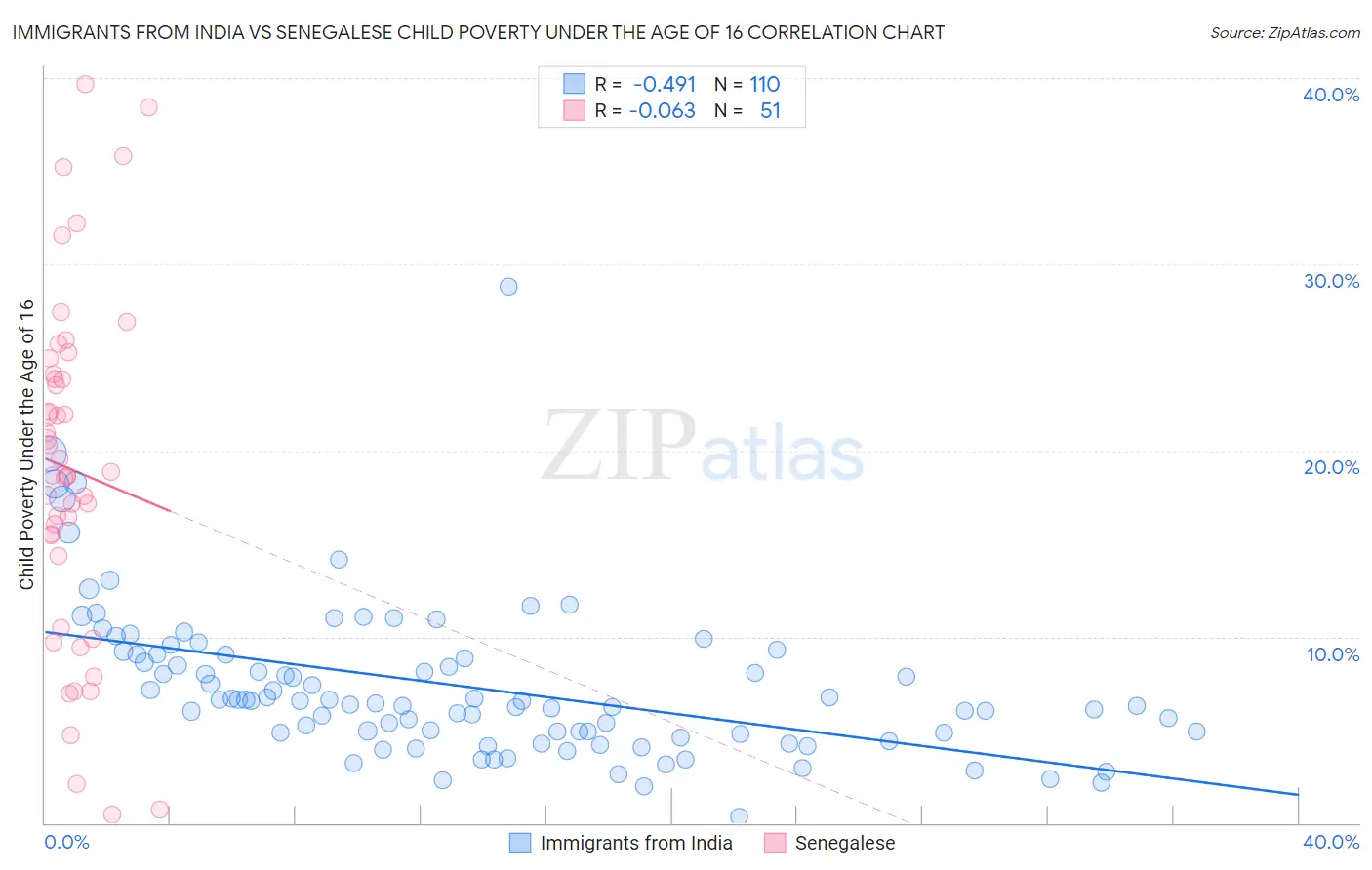 Immigrants from India vs Senegalese Child Poverty Under the Age of 16