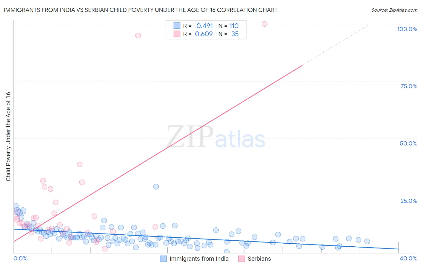 Immigrants from India vs Serbian Child Poverty Under the Age of 16