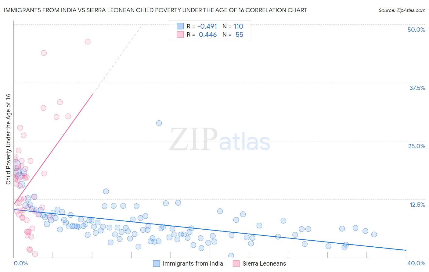 Immigrants from India vs Sierra Leonean Child Poverty Under the Age of 16