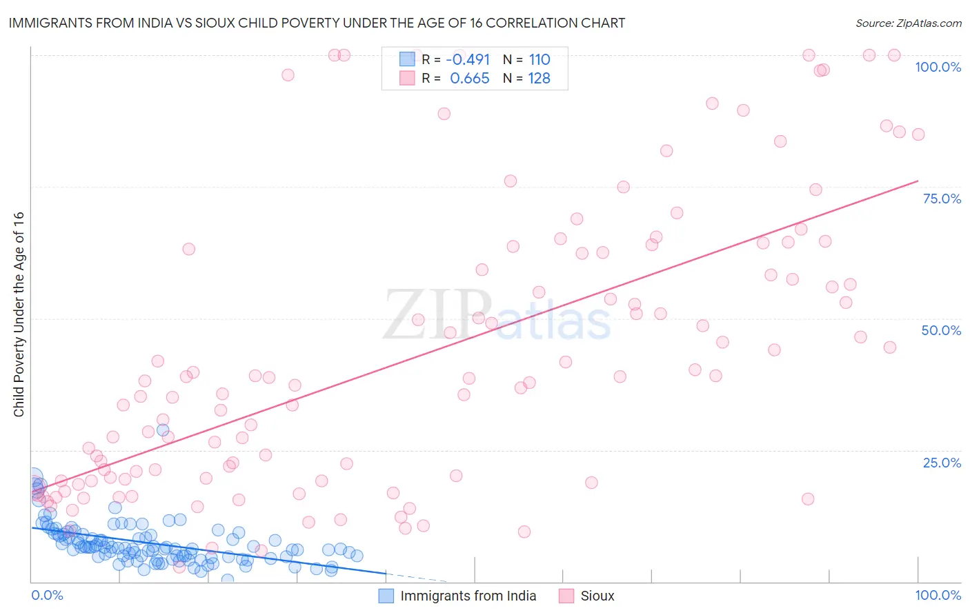 Immigrants from India vs Sioux Child Poverty Under the Age of 16
