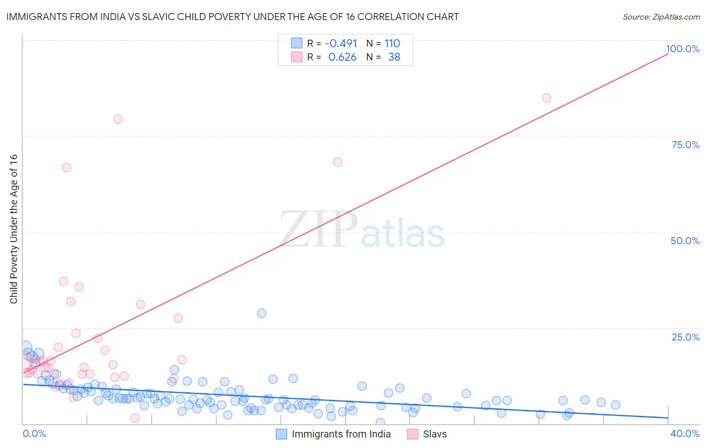 Immigrants from India vs Slavic Child Poverty Under the Age of 16