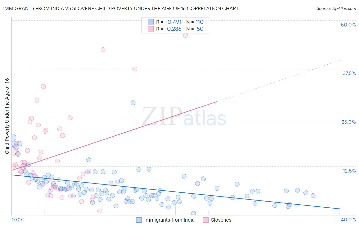 Immigrants from India vs Slovene Child Poverty Under the Age of 16