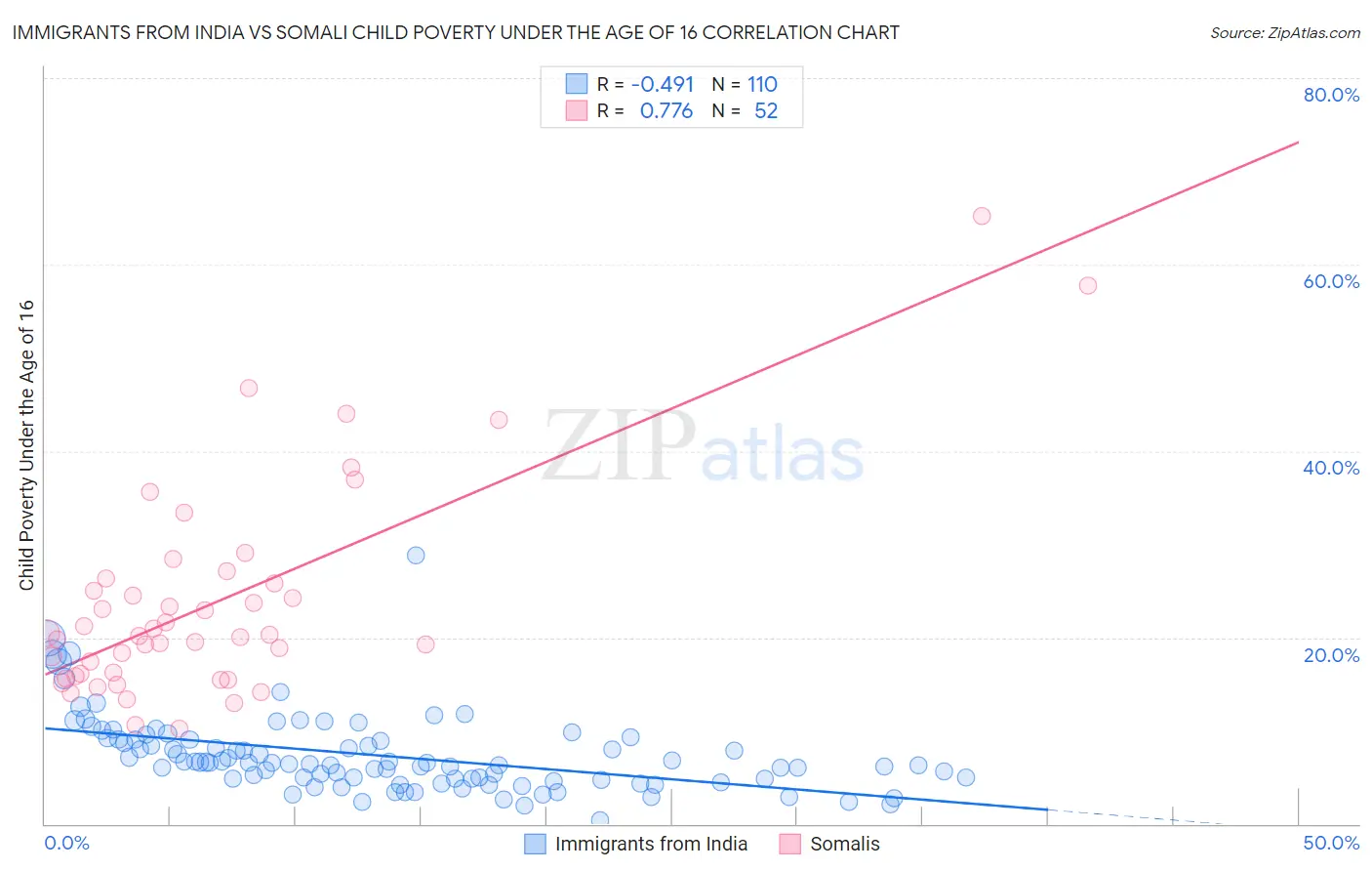 Immigrants from India vs Somali Child Poverty Under the Age of 16