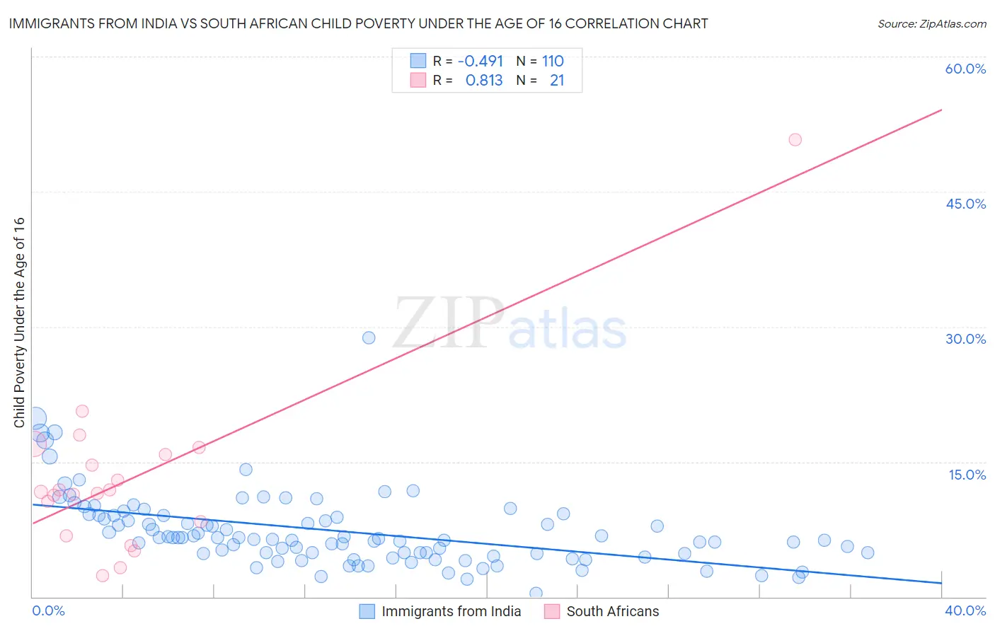 Immigrants from India vs South African Child Poverty Under the Age of 16