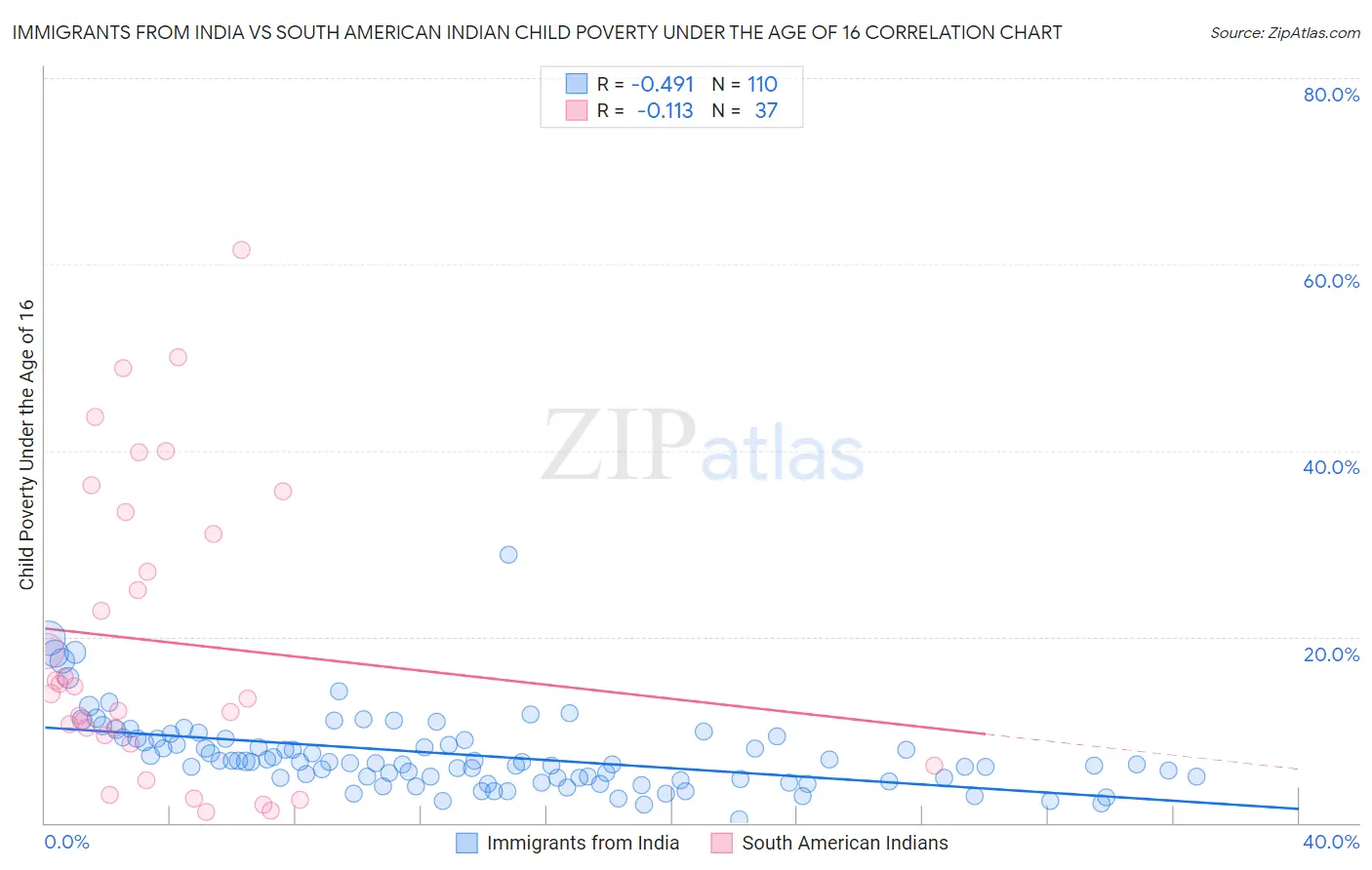 Immigrants from India vs South American Indian Child Poverty Under the Age of 16