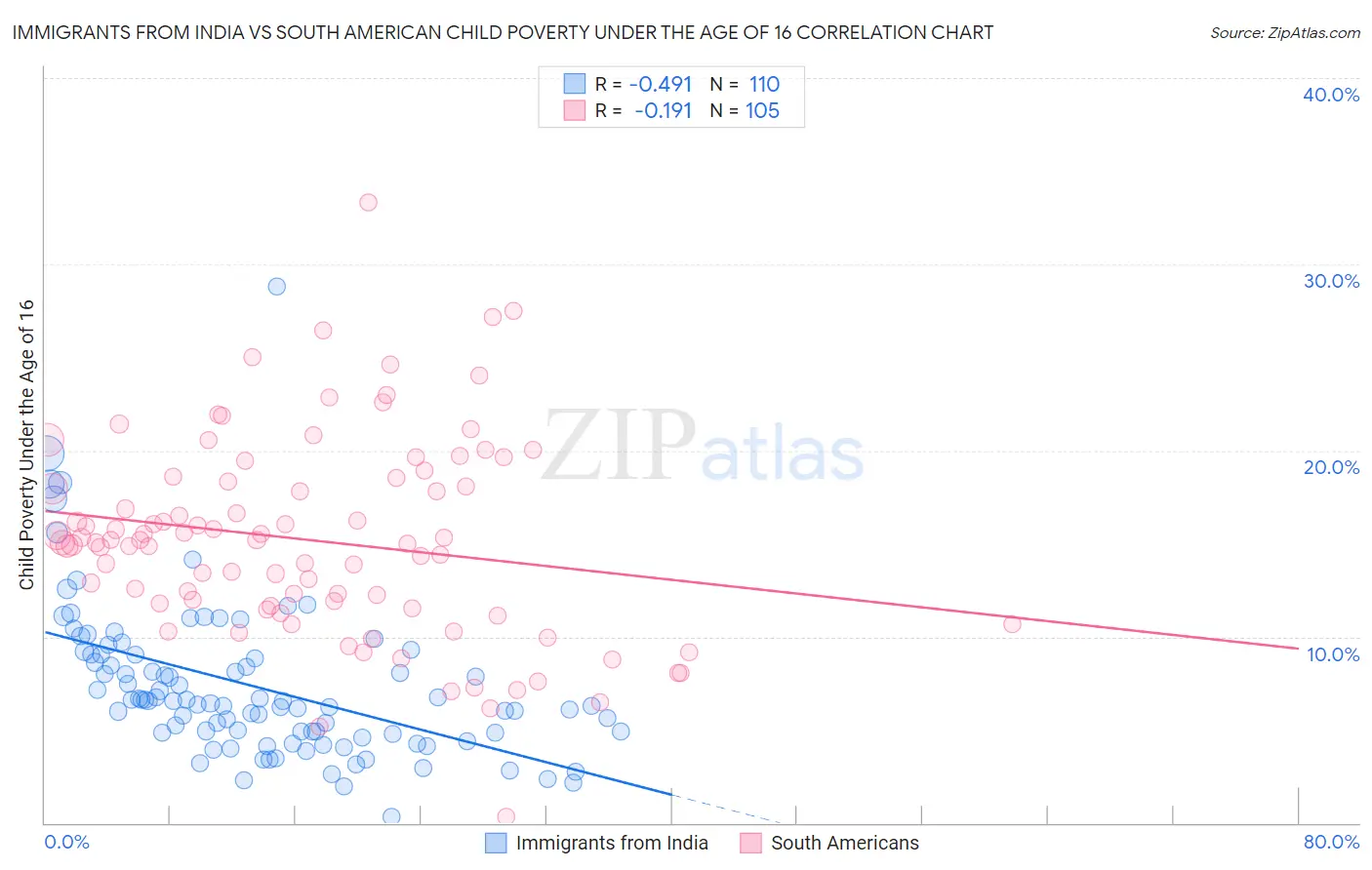 Immigrants from India vs South American Child Poverty Under the Age of 16