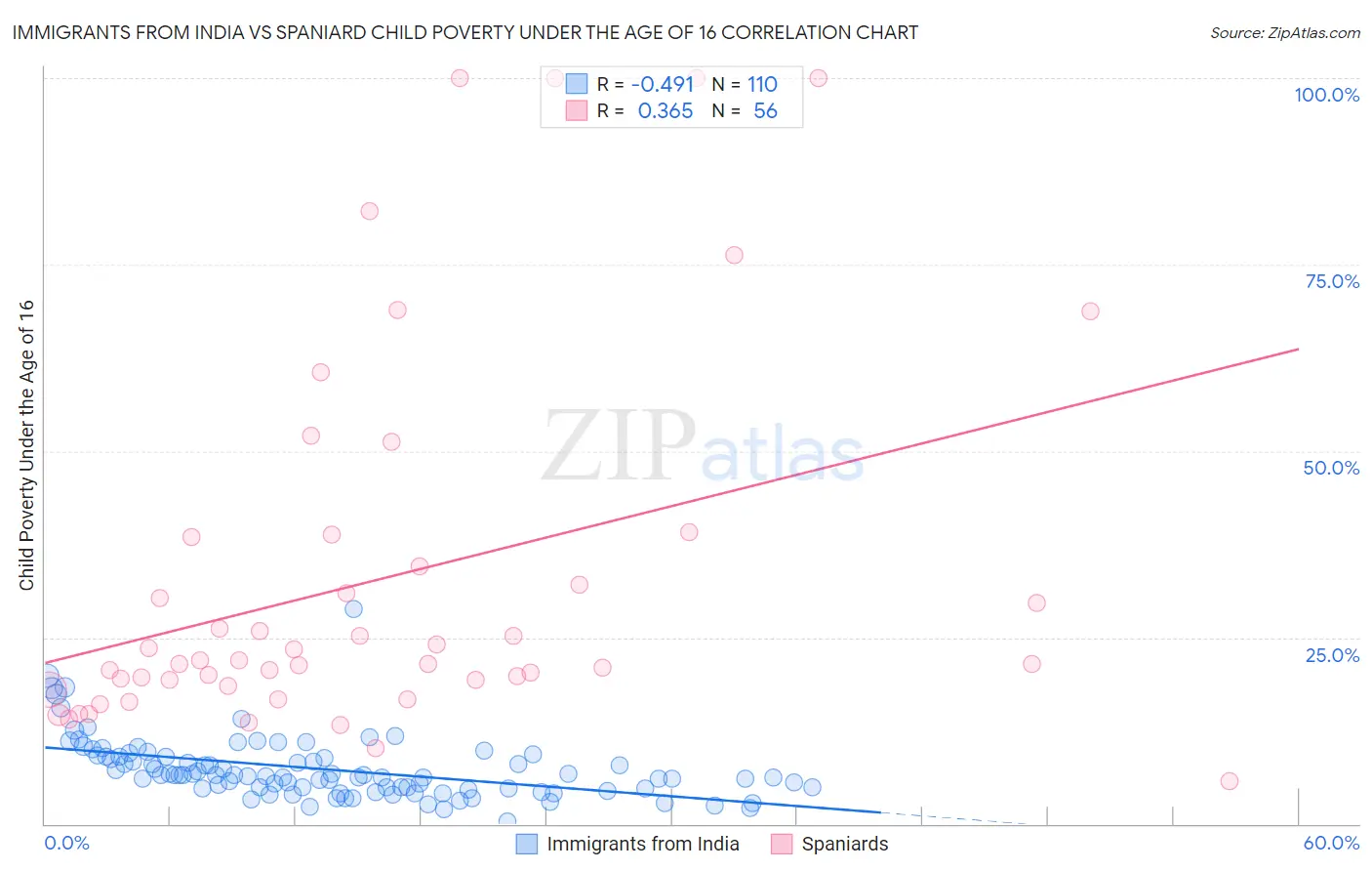 Immigrants from India vs Spaniard Child Poverty Under the Age of 16