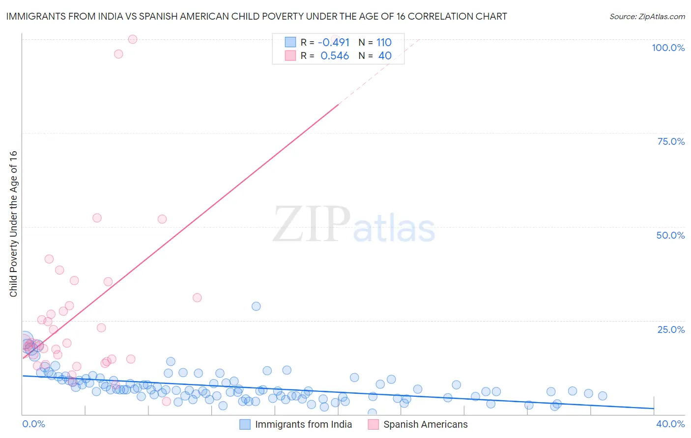 Immigrants from India vs Spanish American Child Poverty Under the Age of 16
