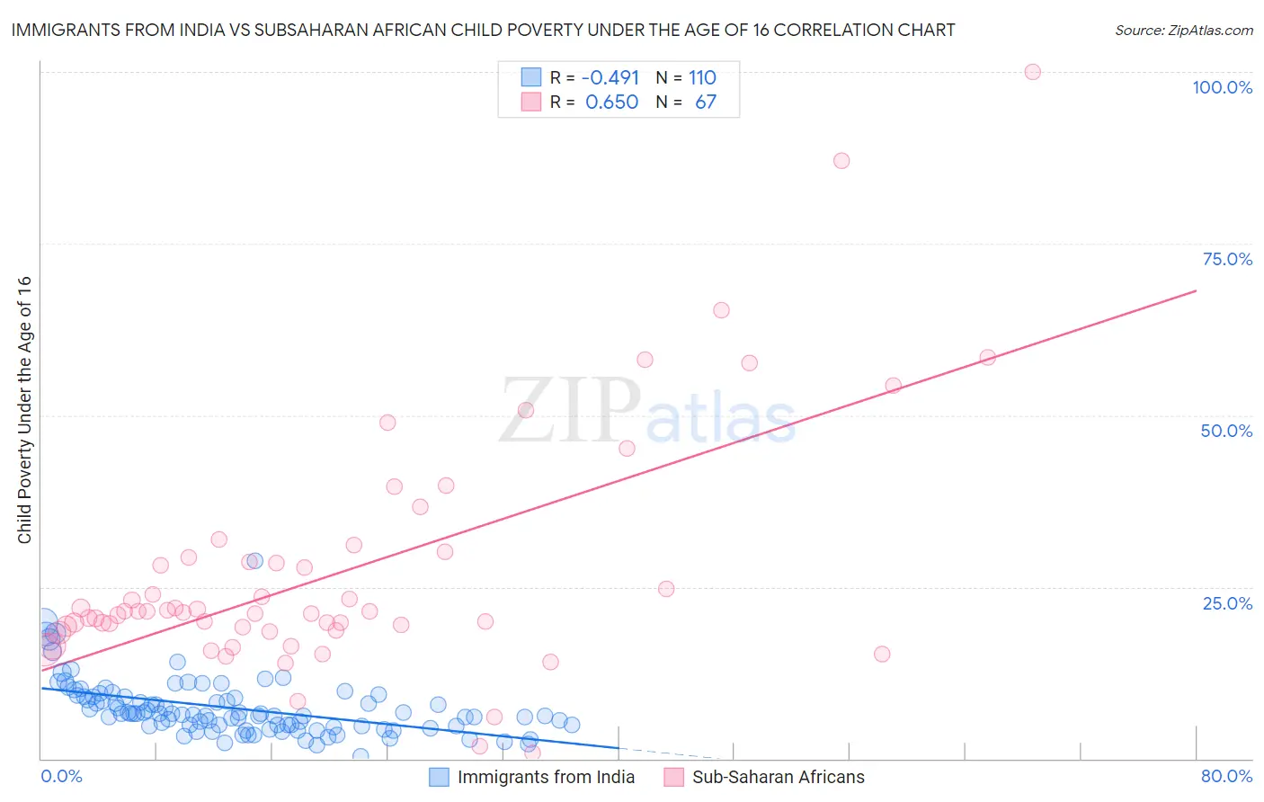 Immigrants from India vs Subsaharan African Child Poverty Under the Age of 16