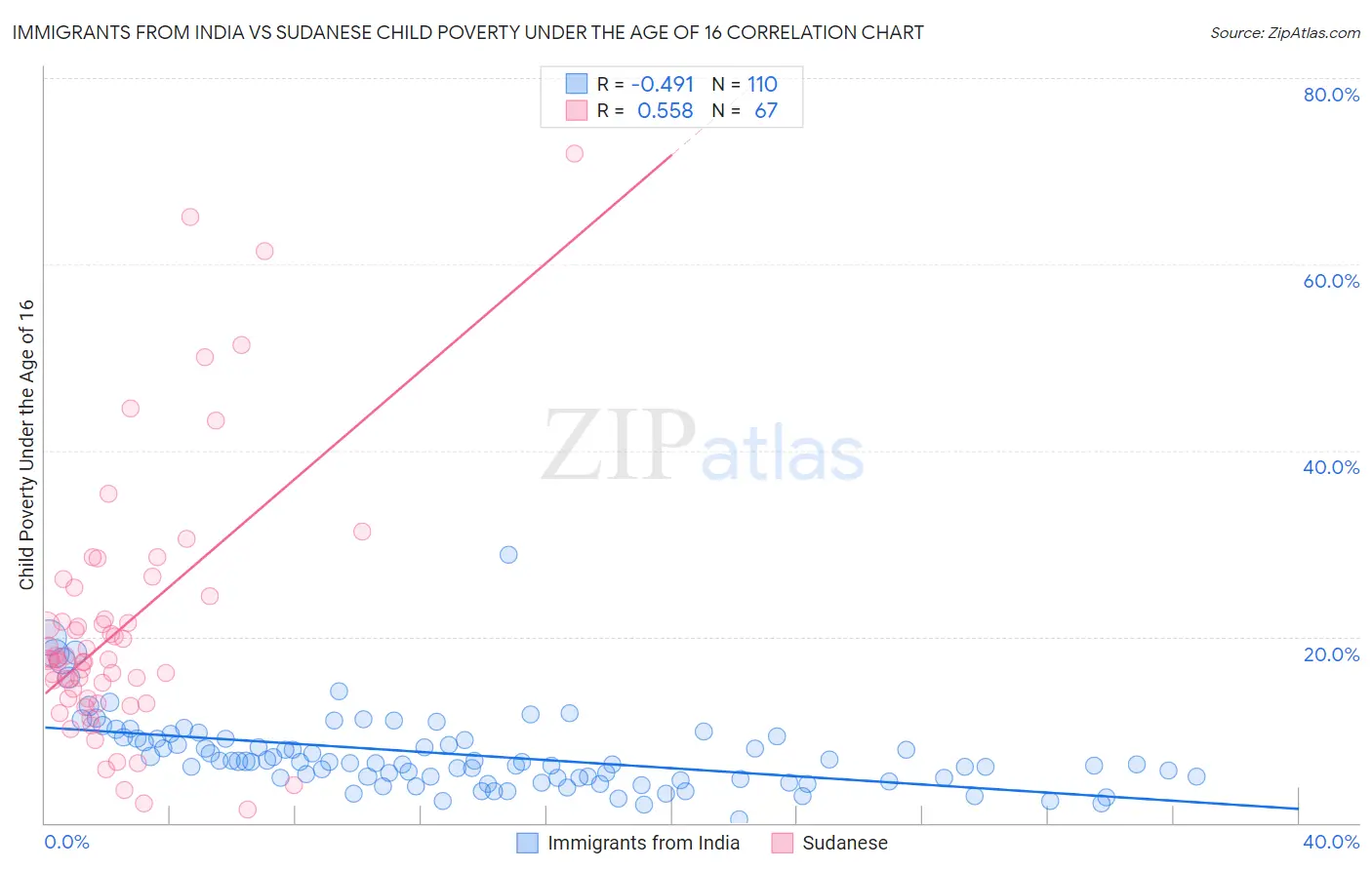 Immigrants from India vs Sudanese Child Poverty Under the Age of 16