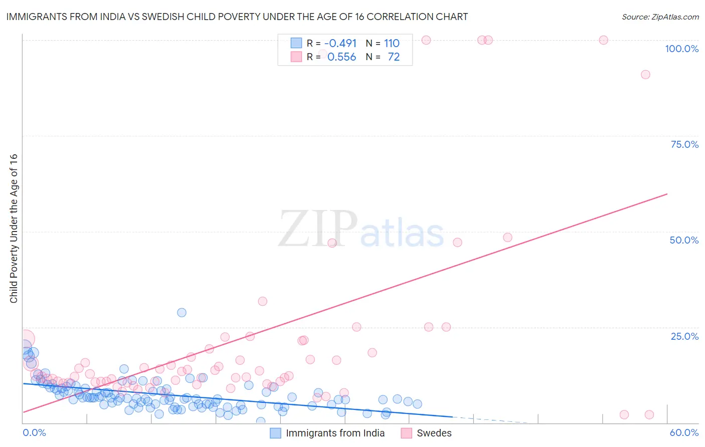 Immigrants from India vs Swedish Child Poverty Under the Age of 16