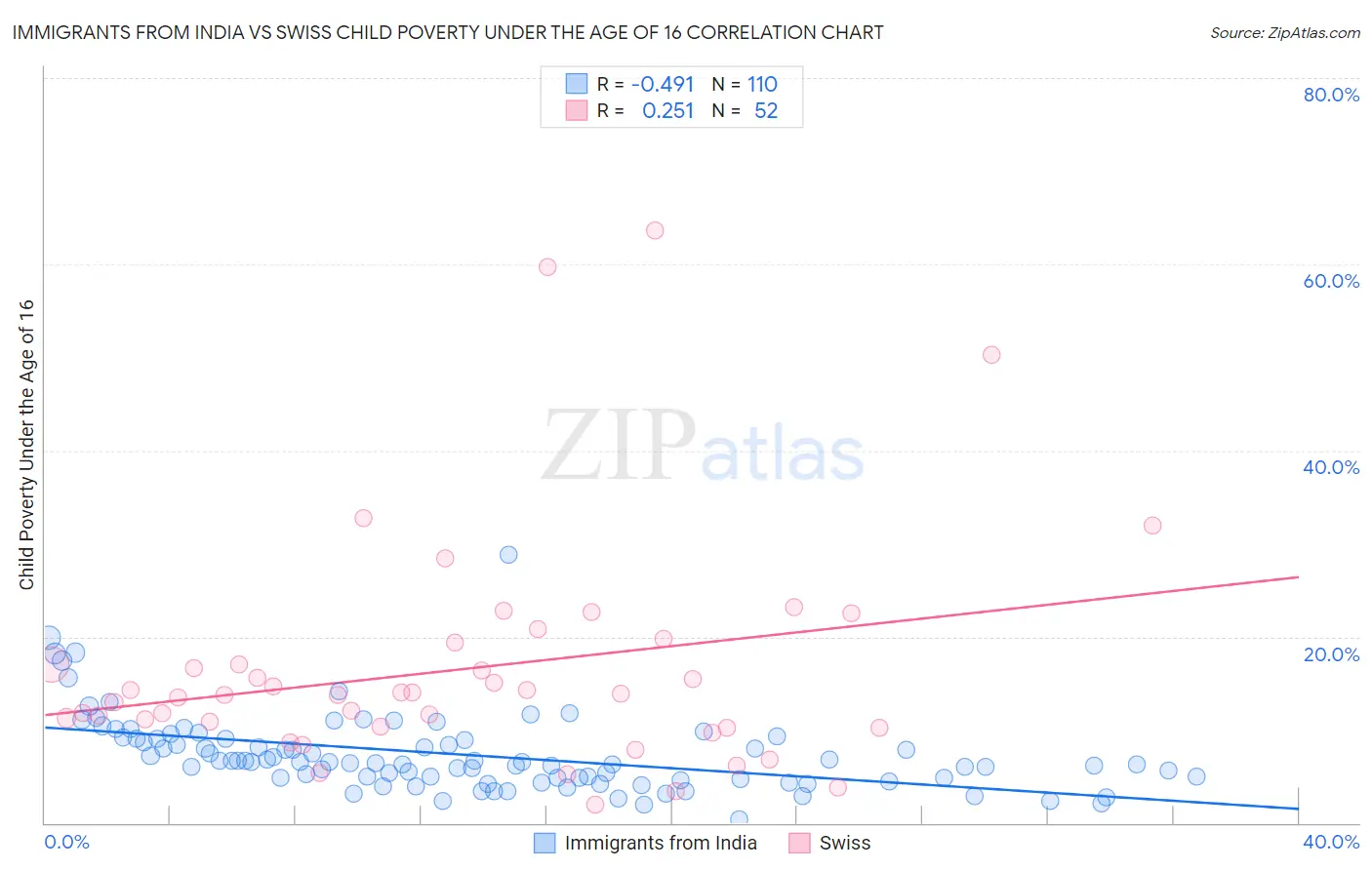 Immigrants from India vs Swiss Child Poverty Under the Age of 16