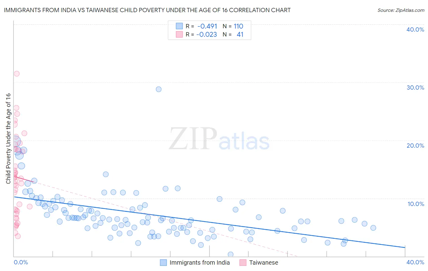Immigrants from India vs Taiwanese Child Poverty Under the Age of 16
